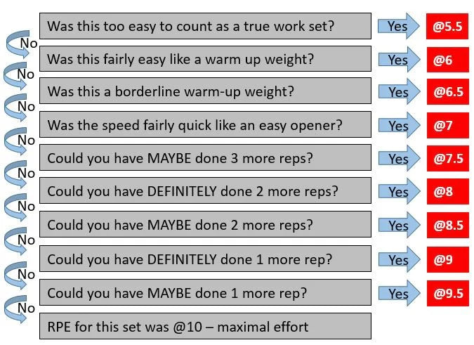 Decoding RPE: The Smarter Way to Train for Powerlifters